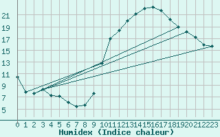 Courbe de l'humidex pour Saint-Jean-de-Vedas (34)