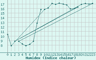 Courbe de l'humidex pour Fribourg / Posieux