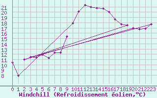 Courbe du refroidissement olien pour Marignane (13)