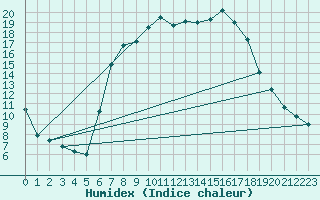 Courbe de l'humidex pour Biere