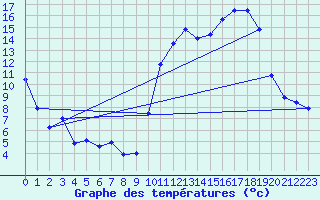 Courbe de tempratures pour Troyes (10)