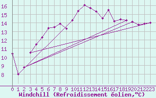 Courbe du refroidissement olien pour Boden