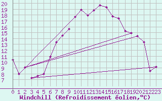 Courbe du refroidissement olien pour Binn