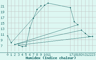 Courbe de l'humidex pour Hirsova