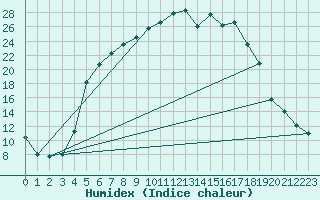 Courbe de l'humidex pour Horn