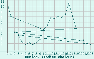 Courbe de l'humidex pour Montsevelier (Sw)