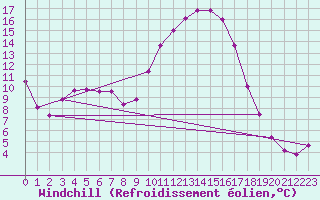 Courbe du refroidissement olien pour Romorantin (41)