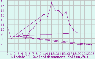 Courbe du refroidissement olien pour Altdorf