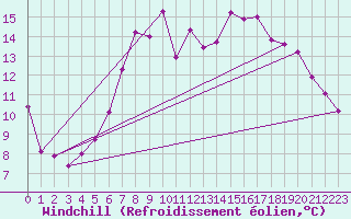 Courbe du refroidissement olien pour Chivenor