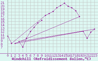 Courbe du refroidissement olien pour Messstetten
