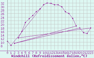 Courbe du refroidissement olien pour Elazig