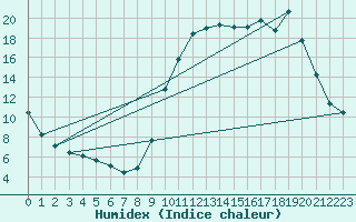 Courbe de l'humidex pour Saclas (91)