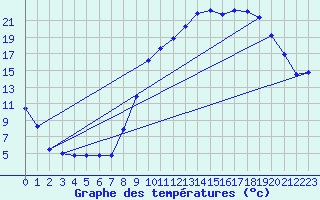 Courbe de tempratures pour Chteaudun (28)