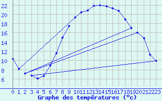 Courbe de tempratures pour Wittingen-Vorhop