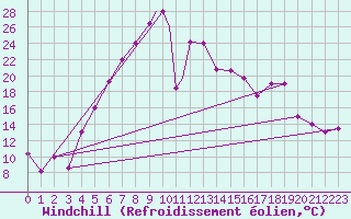 Courbe du refroidissement olien pour Kars