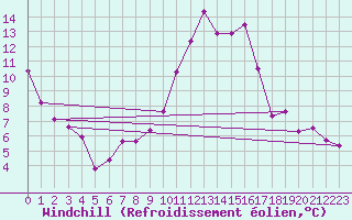Courbe du refroidissement olien pour Bastia (2B)