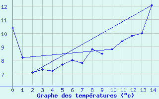 Courbe de tempratures pour Bas Caraquet