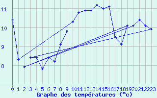 Courbe de tempratures pour Muehldorf