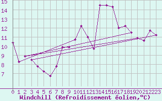 Courbe du refroidissement olien pour Villanueva de Crdoba