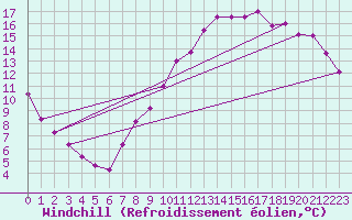 Courbe du refroidissement olien pour Langres (52) 