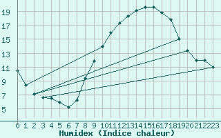 Courbe de l'humidex pour Cazalla de la Sierra