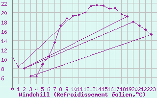 Courbe du refroidissement olien pour Chivenor