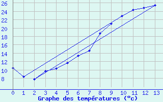 Courbe de tempratures pour Torpshammar