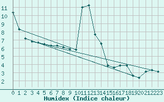 Courbe de l'humidex pour Haegen (67)