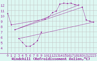 Courbe du refroidissement olien pour Ancey (21)