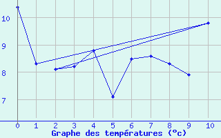 Courbe de tempratures pour Raufarhofn