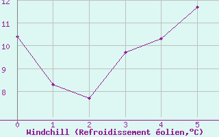 Courbe du refroidissement olien pour Torpshammar