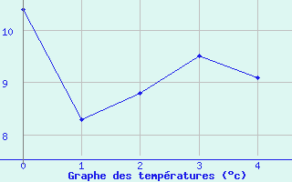 Courbe de tempratures pour Watson Lake (Aut)