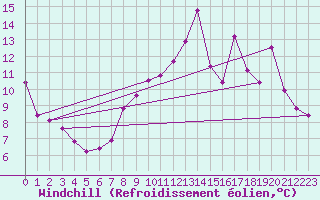 Courbe du refroidissement olien pour Jussy (02)