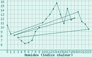 Courbe de l'humidex pour Jussy (02)