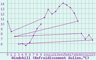 Courbe du refroidissement olien pour Tomtabacken