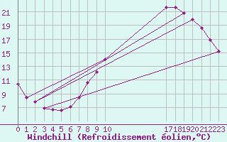 Courbe du refroidissement olien pour Herserange (54)
