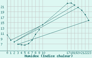 Courbe de l'humidex pour Herserange (54)