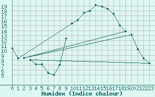 Courbe de l'humidex pour Calvi (2B)