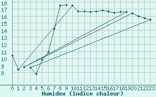 Courbe de l'humidex pour Gottfrieding