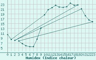 Courbe de l'humidex pour Bellefontaine (88)