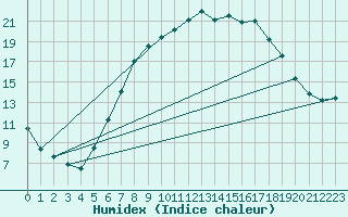 Courbe de l'humidex pour Lichtentanne