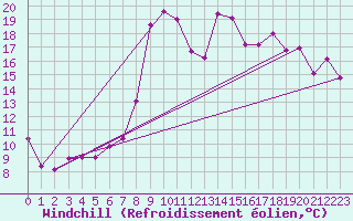 Courbe du refroidissement olien pour Feldkirch