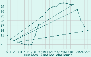 Courbe de l'humidex pour Selonnet (04)
