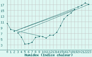 Courbe de l'humidex pour Pakowki Lake