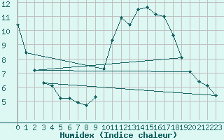 Courbe de l'humidex pour Chailles (41)