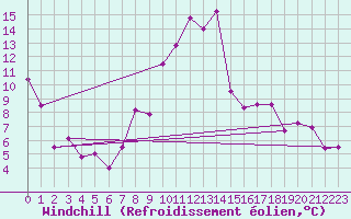 Courbe du refroidissement olien pour Aflenz