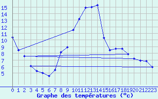 Courbe de tempratures pour Aflenz