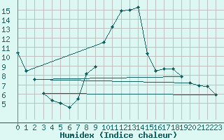 Courbe de l'humidex pour Aflenz