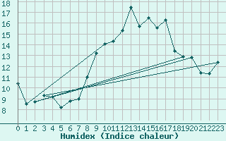 Courbe de l'humidex pour Sandberg