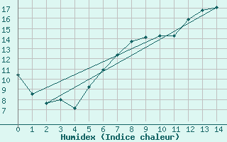 Courbe de l'humidex pour Neuhaus A. R.